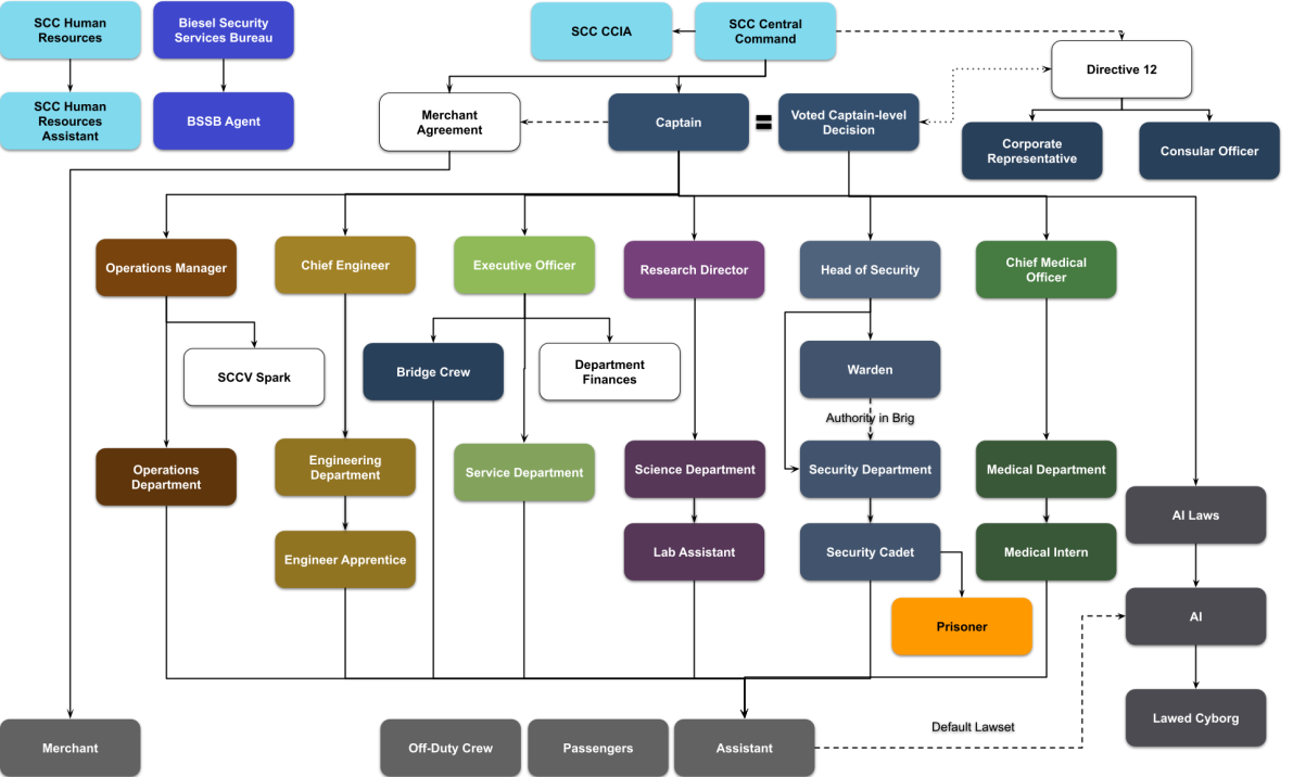 The chain of command